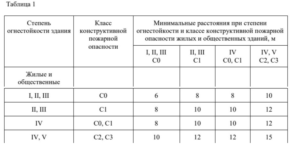 Минимальные расстояния между зданиями по степени огнестойкости.